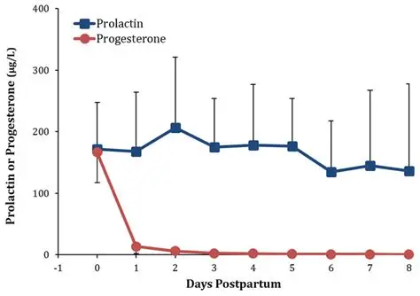 Hormone chart showing prolactin, estrogen, and progesterone levels in males vs females