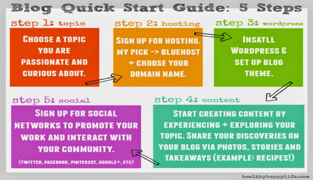 Starter Blog Tips