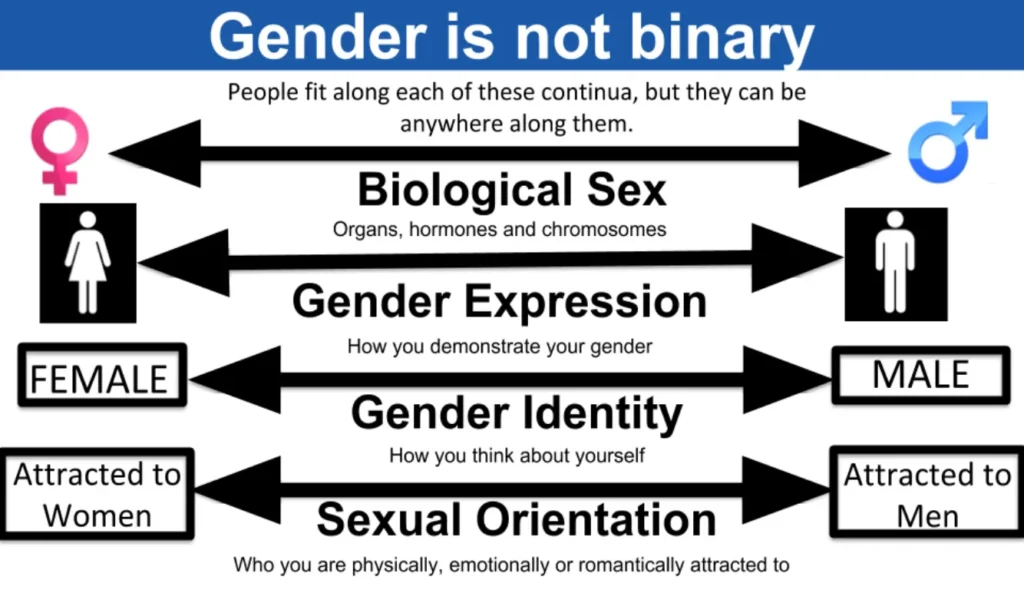 Trans Woman vs Intersex Woman Identity vs Biology