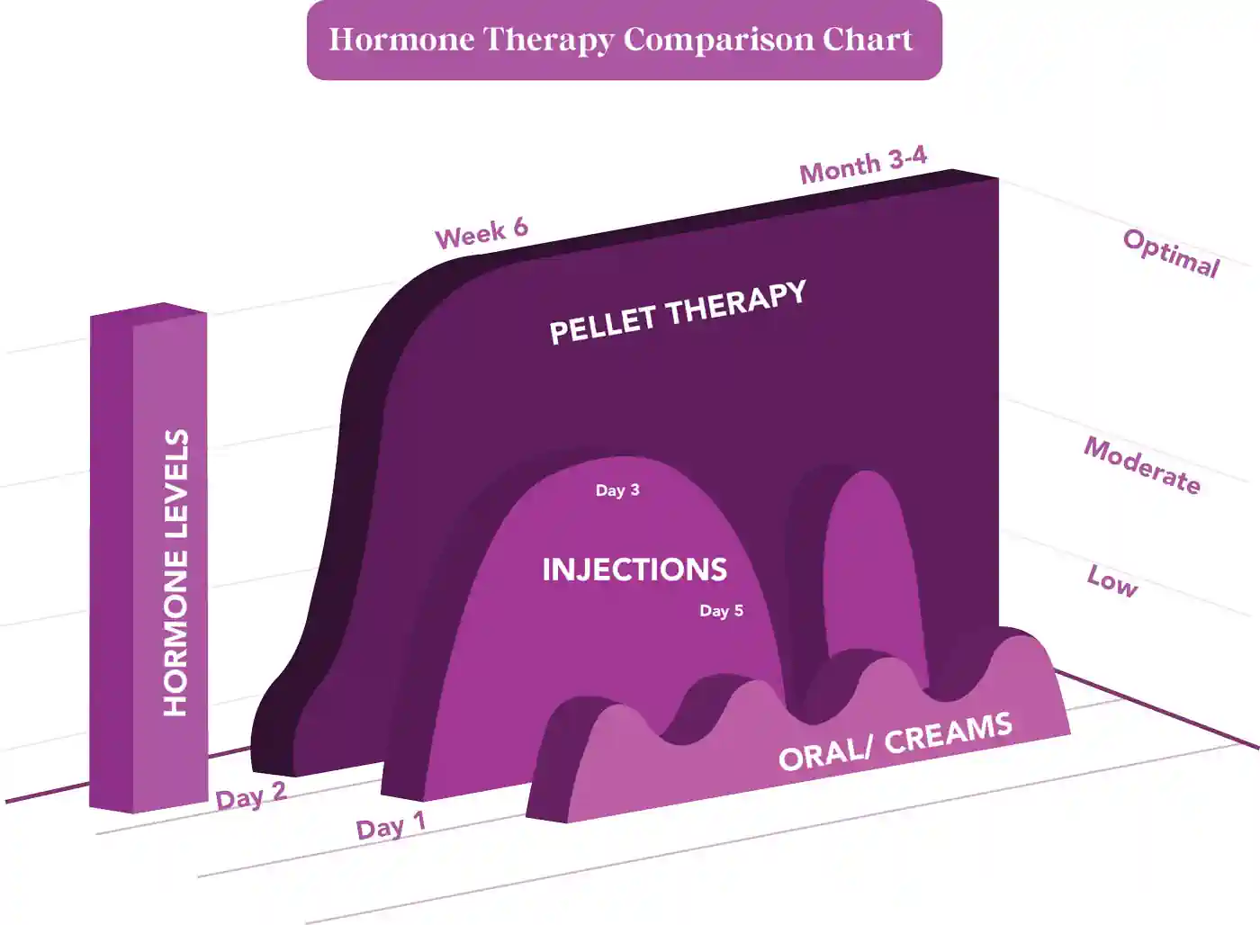 Hormone Therapy Before Surgery