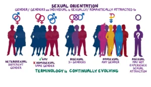 Different Types of Genders