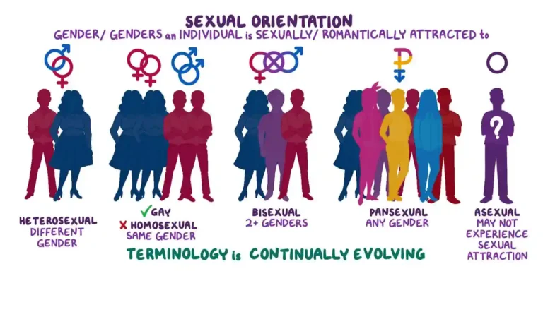 Different Types of Genders